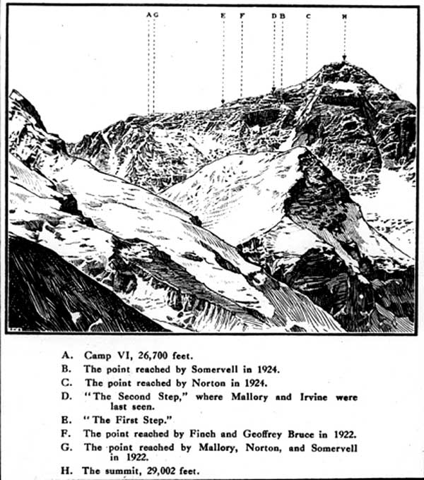 Высотные достижения экспедиций 1922 и 1924 гг.